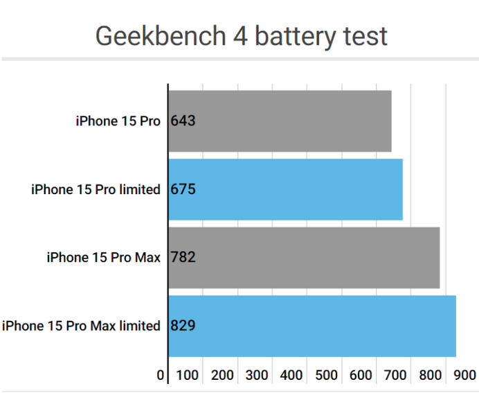 岳塘apple维修站iPhone15Pro的ProMotion高刷功能耗电吗