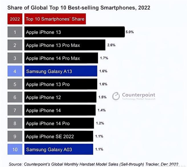 岳塘苹果维修分享:为什么iPhone14的销量不如iPhone13? 