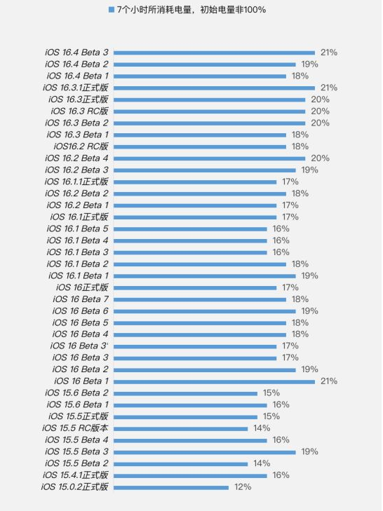 岳塘苹果手机维修分享iOS 16.4 Beta 3续航跑分等测试结果汇总 