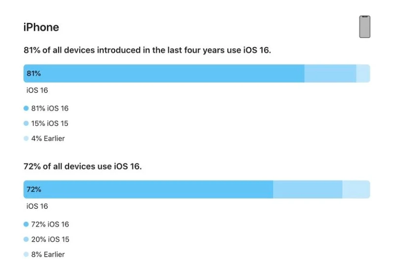 岳塘苹果手机维修分享iOS 16 / iPadOS 16 安装率 