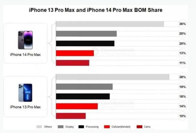 岳塘苹果手机维修分享iPhone 14 Pro的成本和利润 