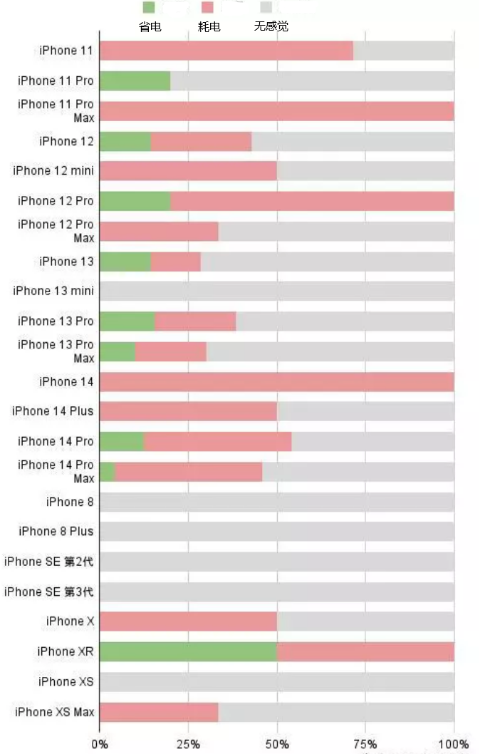 岳塘苹果手机维修分享iOS16.2太耗电怎么办？iOS16.2续航不好可以降级吗？ 