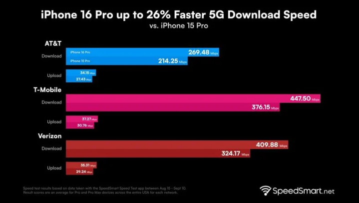 岳塘苹果手机维修分享iPhone 16 Pro 系列的 5G 速度 